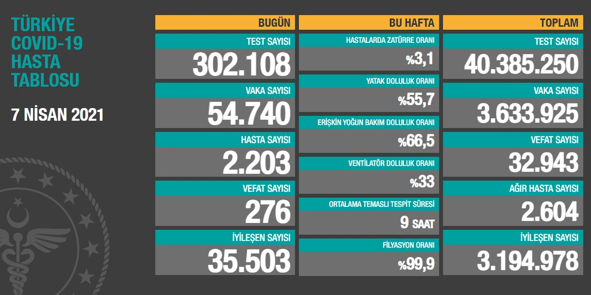 7 Nisan 2021 koronavirüs tablosu: 276 can kaybı, 54.740 yeni vaka
